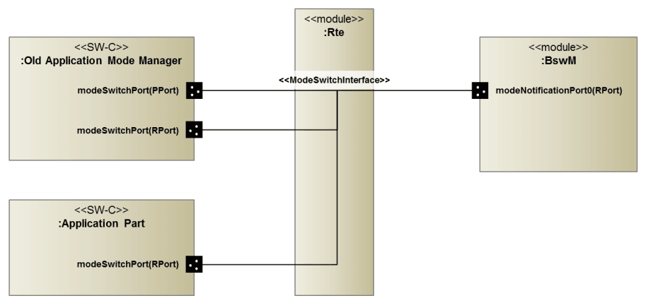 Autosar BSW Mode Manager:原文配图 1