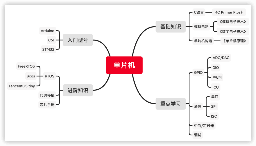 【学习心得】我的单片机学习之路:原文配图 1