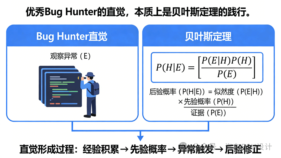 基于贝叶斯定理的软件调试：原文配图 1