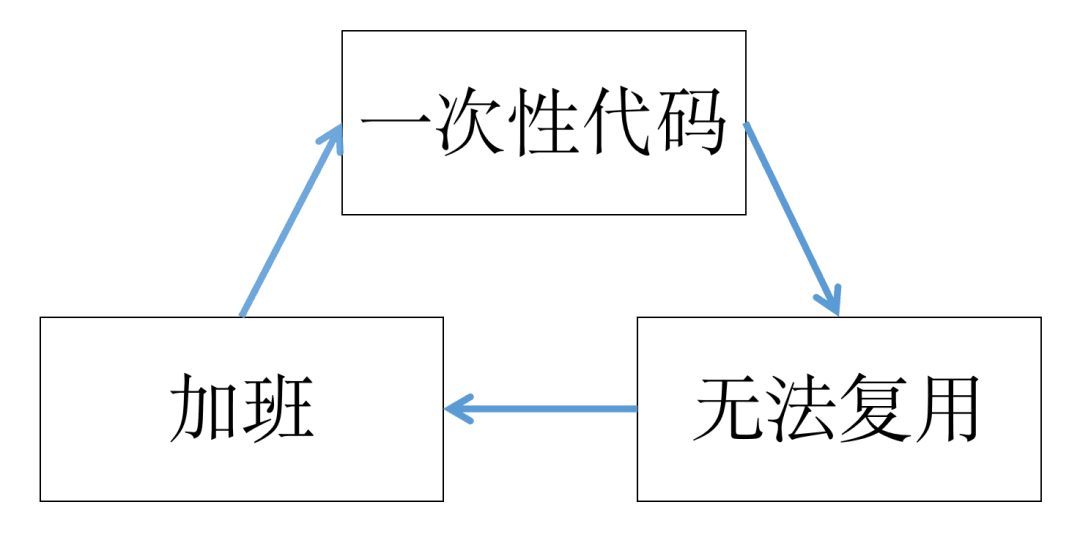 工作思考:拒绝一次性代码:原文配图 1