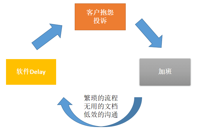 工作思考 —— 敏捷开发(1):原文配图 1
