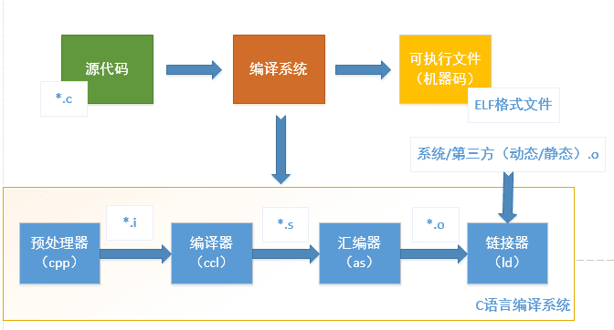 PreCompile ~ LinkTime ~ PostBuild:原文配图 1