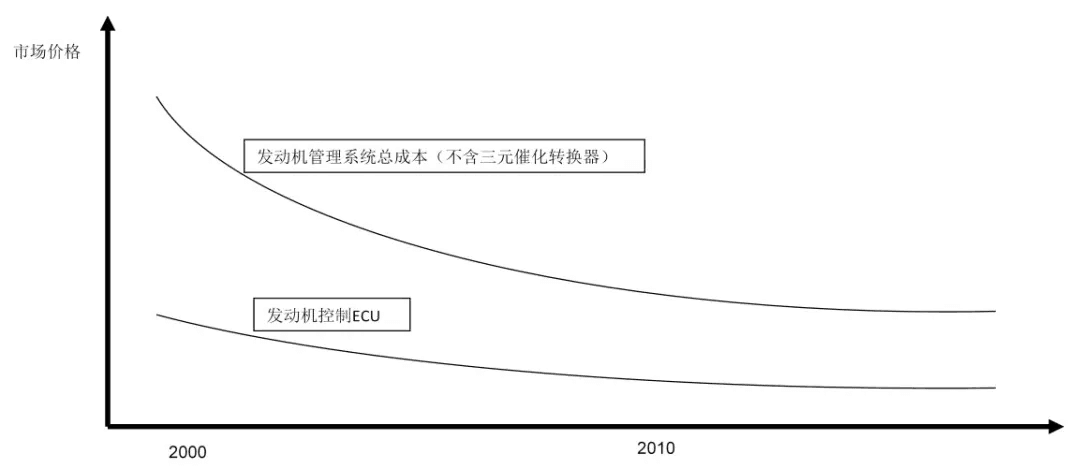EMS半导体芯片的集成化趋势：原文配图 1