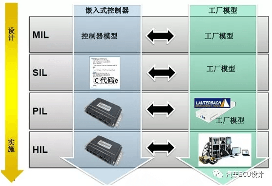简单说说MIL、SIL、PIL和HIL:原文配图 1