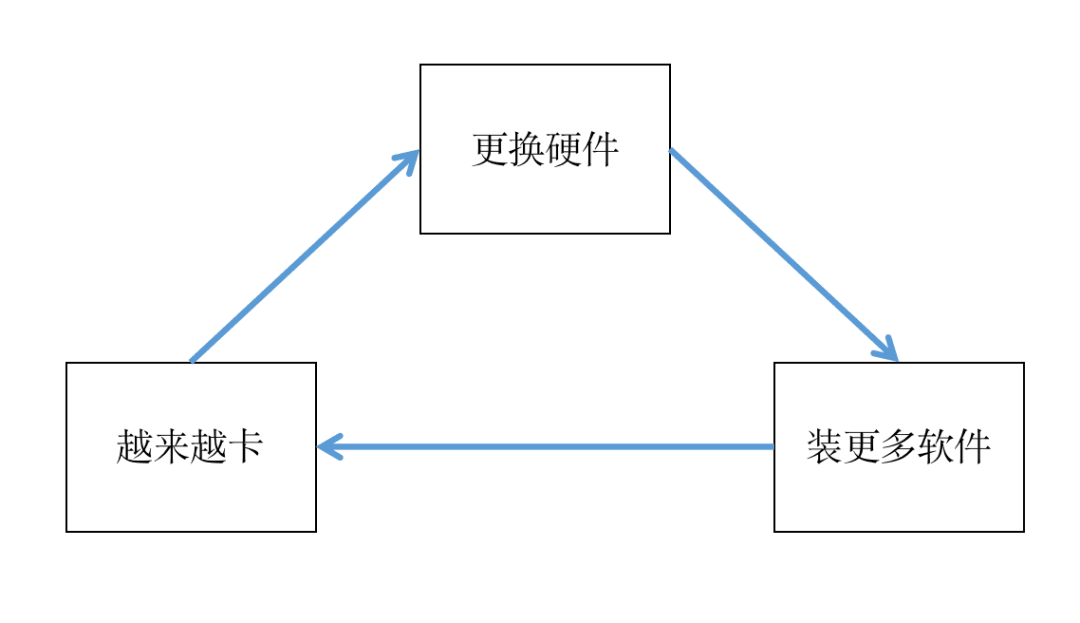 工作思考:云端工作:原文配图 1