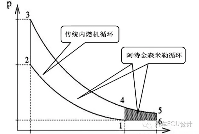 012 阿特金森和米勒循环:原文配图 1