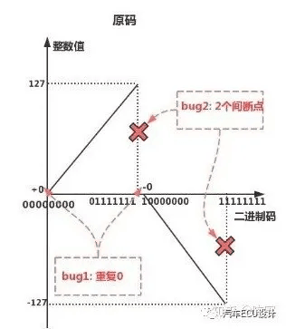 负数的存储方式:原文配图 1
