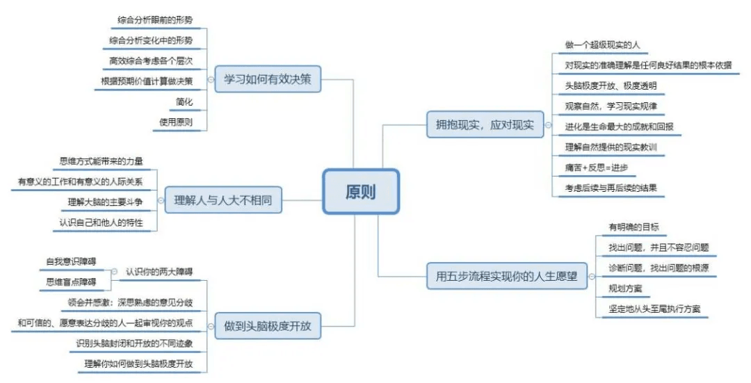 {荐书} 第3期——原则:原文配图 1
