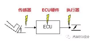 功能安全学习笔记(三):原文配图 1