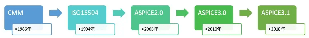 Aspice(1):什么是ASPICE:原文配图 1