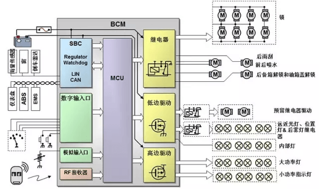 车身控制器(BCM)硬件设计之“传统”与“创新”:原文配图 1