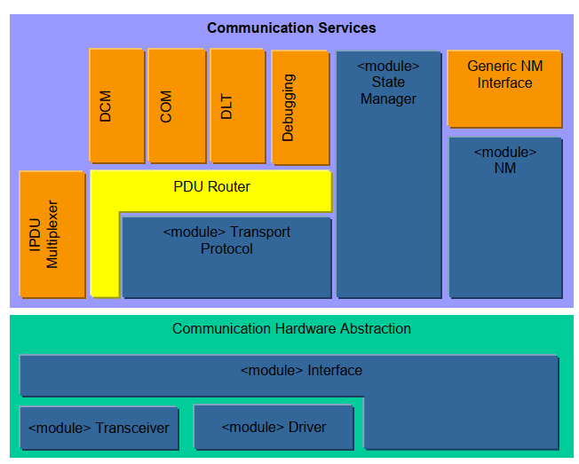 Autosar PDU Router:原文配图 1