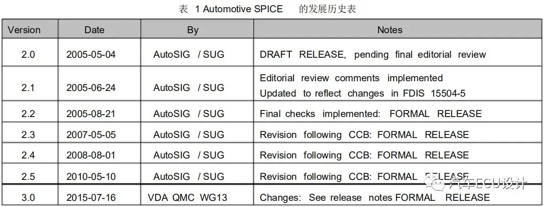 Automotive SPICE 简介:原文配图 1