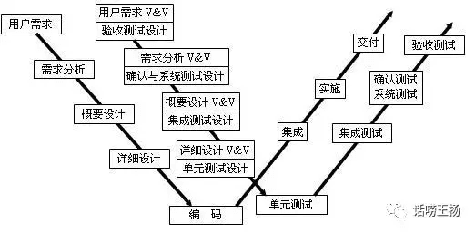 各种软件测试概念的区别：原文配图 1