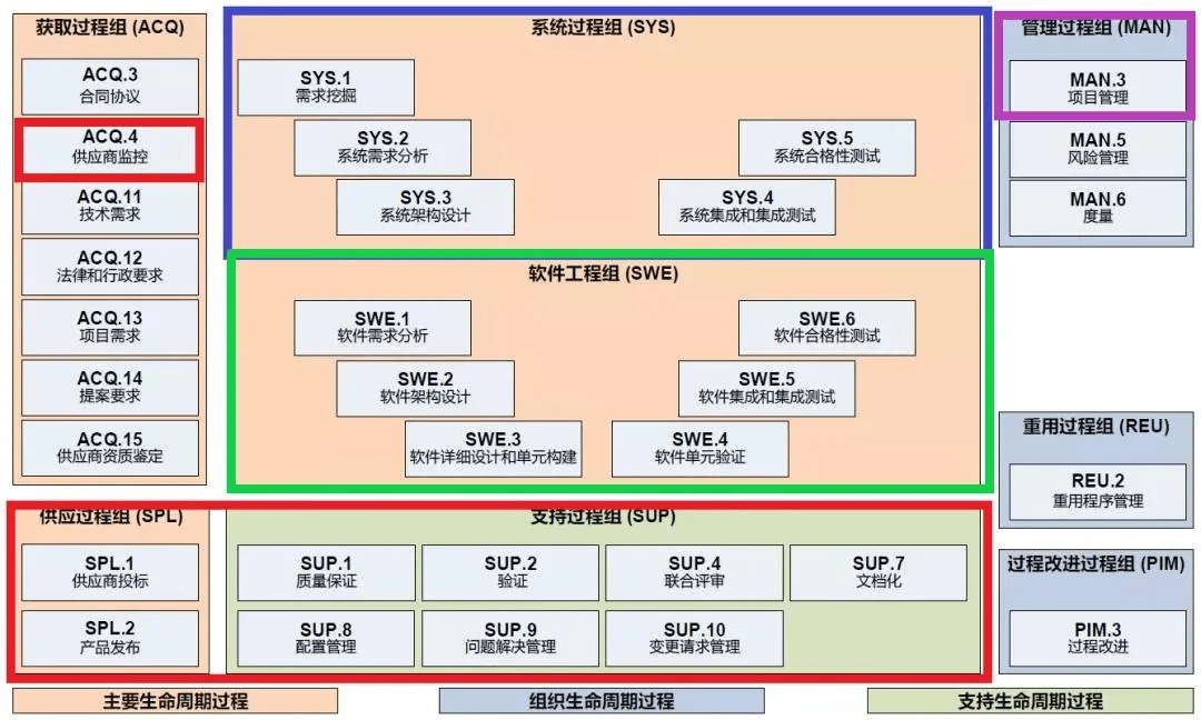 ASPICE 消亡倒计时:原文配图 2