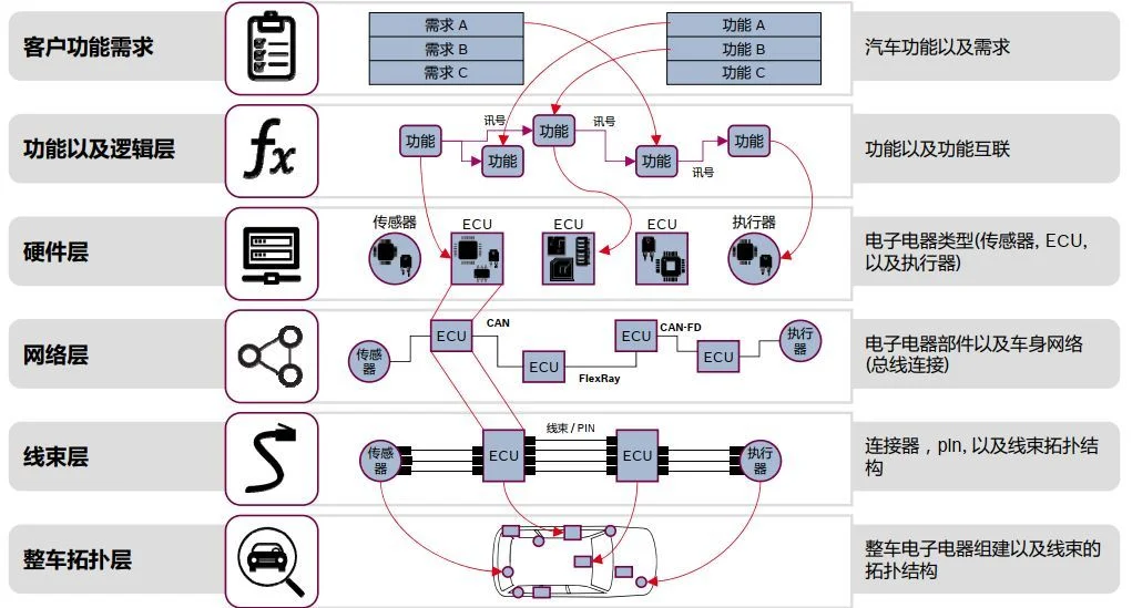 E/E架构:分布式(1):原文配图 2