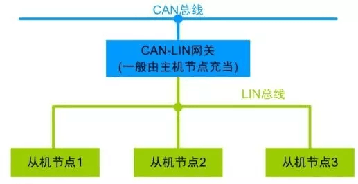 005 说一说LIN总线:原文配图 2