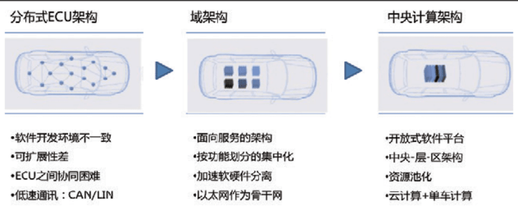 自动驾驶操作系统现状与发展趋势:原文配图 2