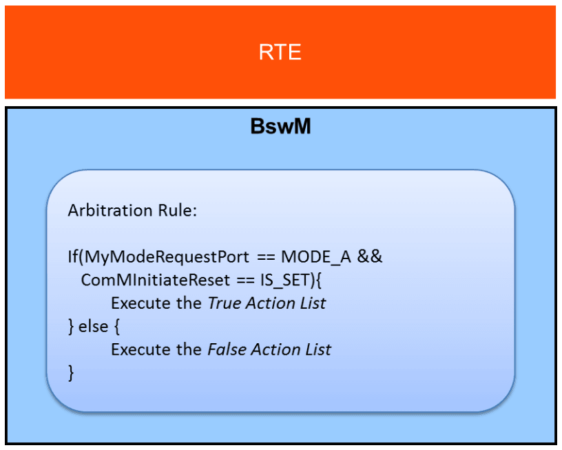 Autosar BSW Mode Manager:原文配图 2