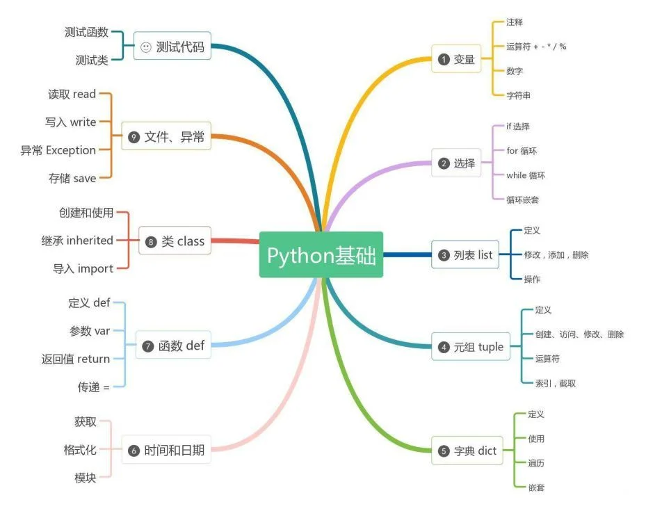 如何入门Python ?:原文配图 2