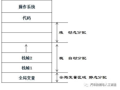 嵌入式系统中函数的调用:原文配图 2