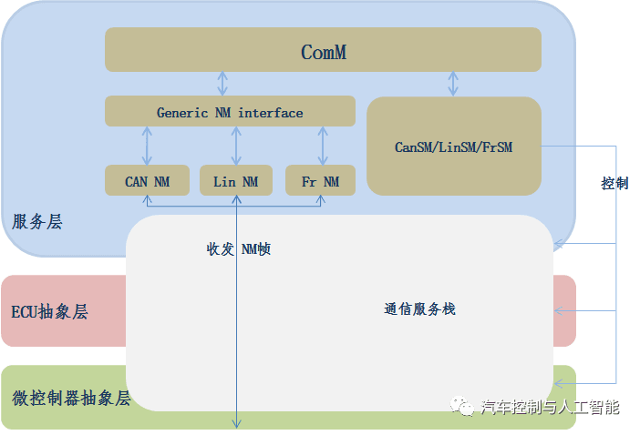 AUTOSAR通信之CAN状态管理:CanSM:原文配图 2