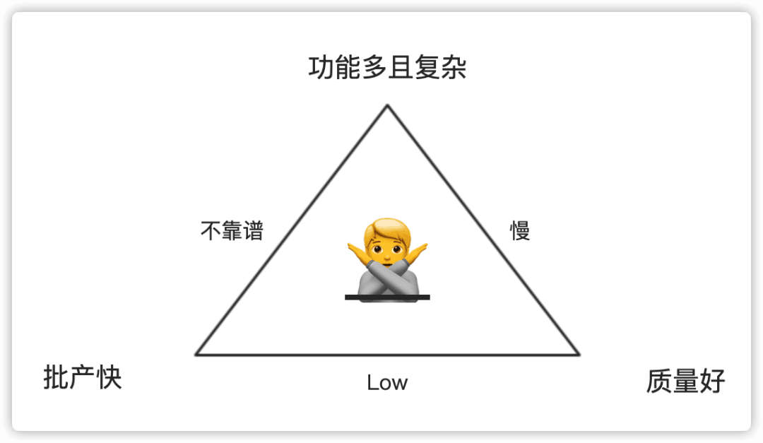 工作思考：不可能三角：原文配图 2