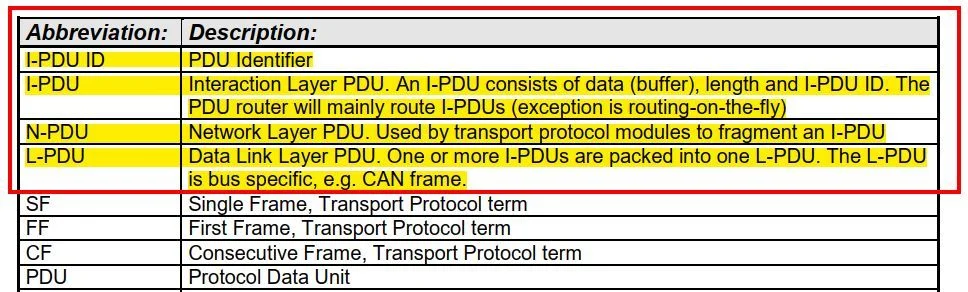 Autosar PDU Router:原文配图 2