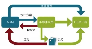 什么是ARM处理器 ?:原文配图 2