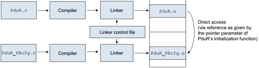 PreCompile ~ LinkTime ~ PostBuild:原文配图 2