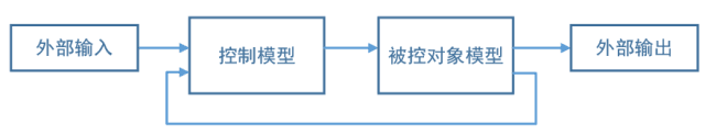 简单说说MIL、SIL、PIL和HIL:原文配图 2