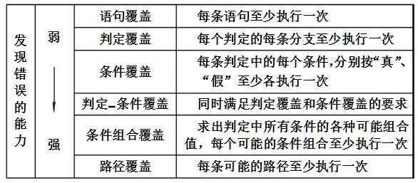白盒测试覆盖率:原文配图 2