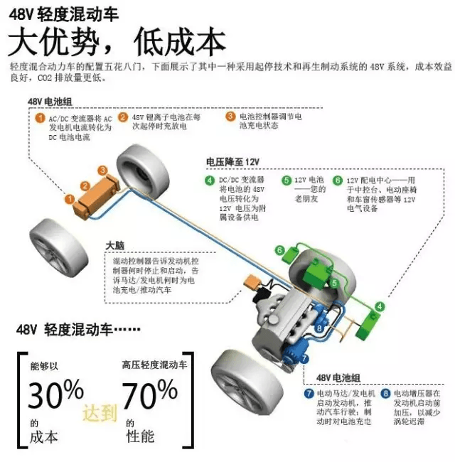 006 干货：48V时代要到来了吗？：原文配图 2