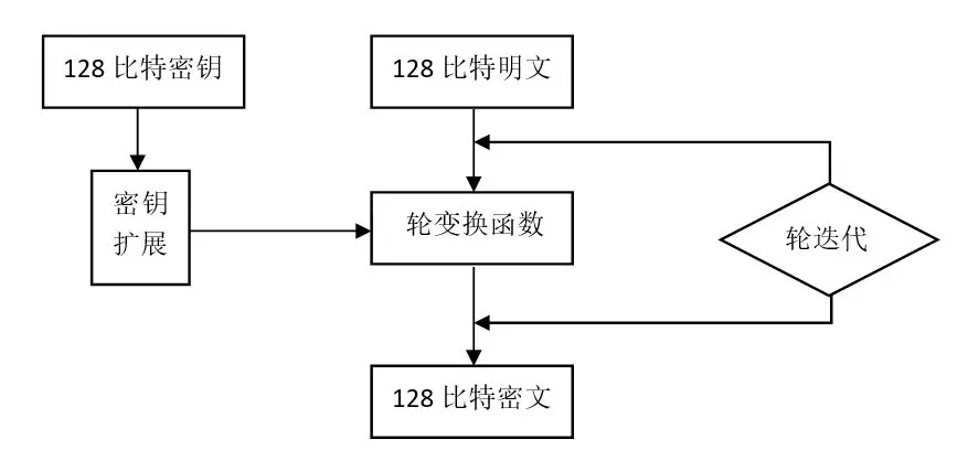 SM4:中国自主设计的分组密码算法:原文配图 2