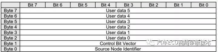 基于CAN的网络管理(network management):原文配图 2