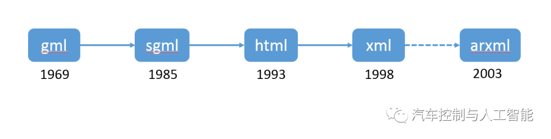 为什么是ARXML?:原文配图 2