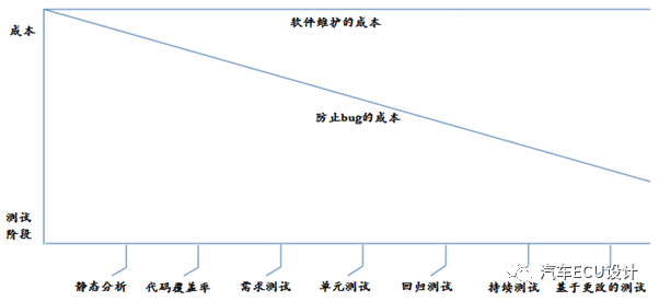 ECU测试的思考:原文配图 3