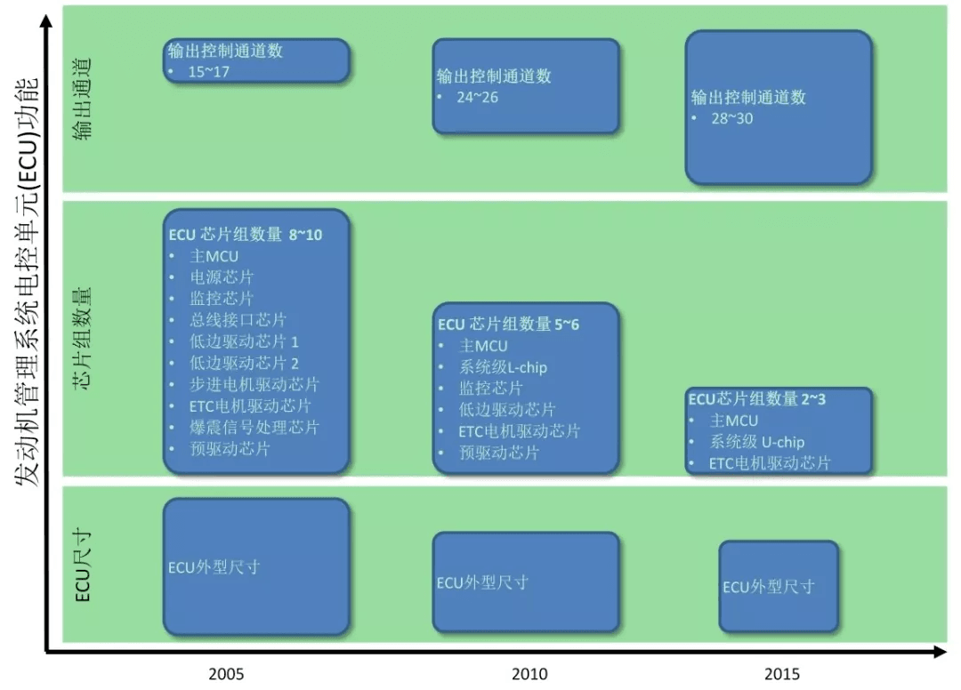EMS半导体芯片的集成化趋势：原文配图 3