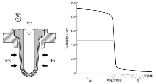 009 氧传感器与空燃比:原文配图 3