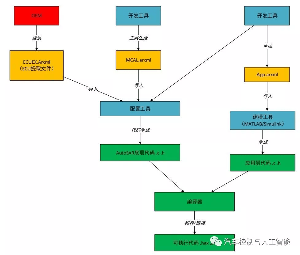 如何快速学习AUTOSAR?:原文配图 3