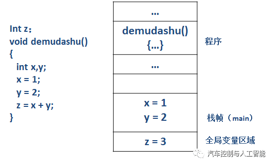 嵌入式系统中函数的调用:原文配图 3