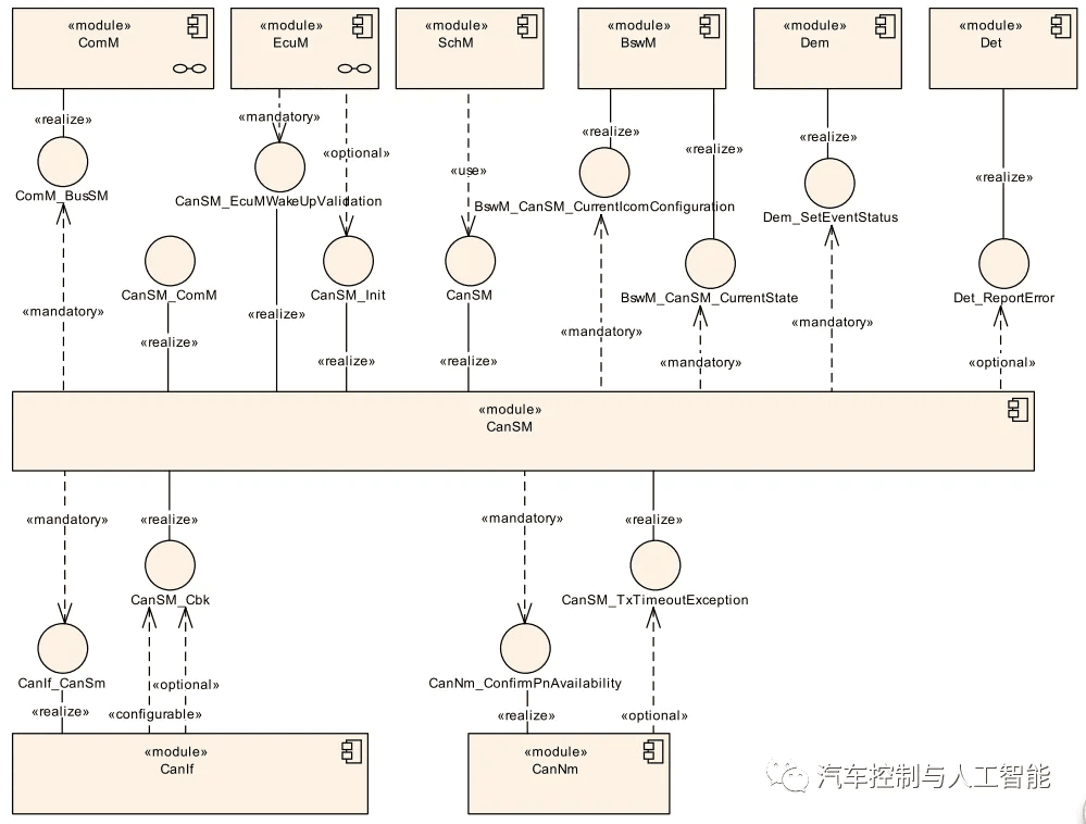 AUTOSAR通信之CAN状态管理:CanSM:原文配图 3