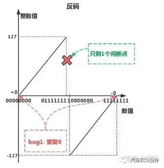 负数的存储方式:原文配图 3