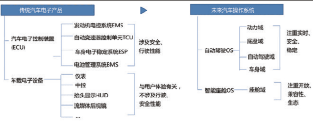 自动驾驶操作系统现状与发展趋势:原文配图 3