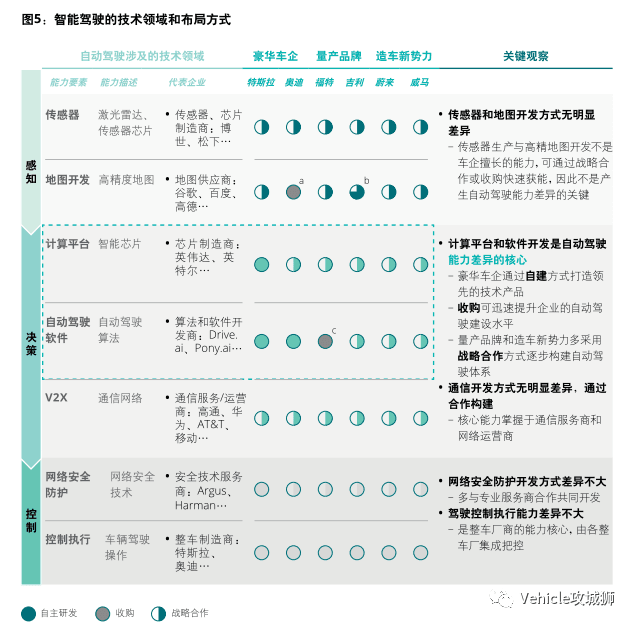 漫谈智能网联汽车:原文配图 3