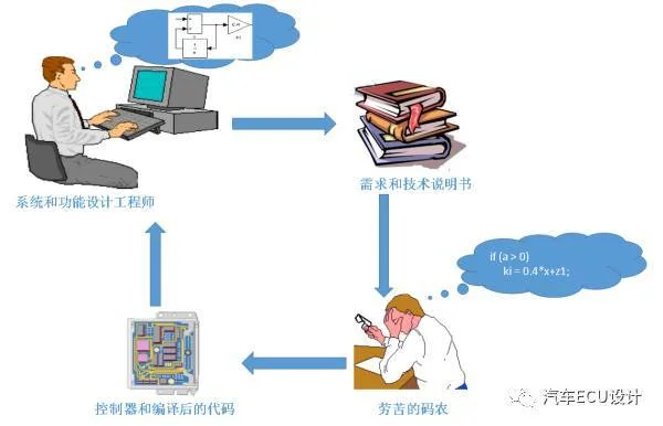什么是自动代码生成技术？：原文配图 3