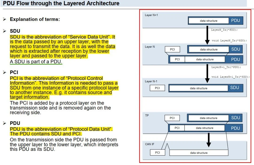 Autosar PDU Router:原文配图 3