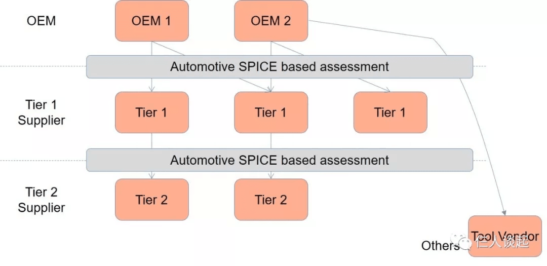 Automotive SPICE和Automotive SPICE评估的那些事：原文配图 3