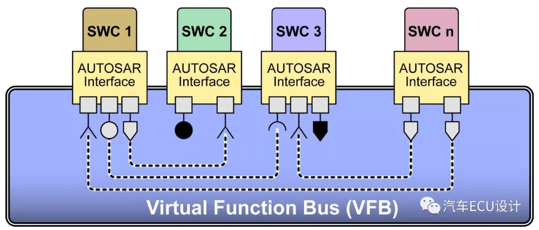 Autosar VFB简介(三):原文配图 3