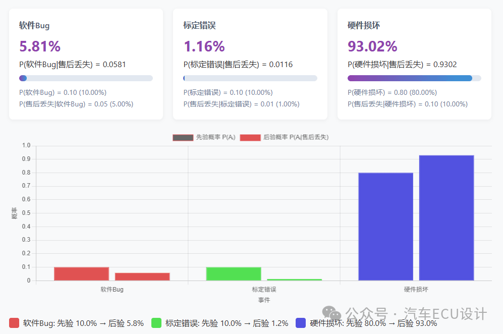 基于贝叶斯定理的软件调试：原文配图 3